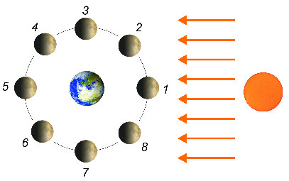 Mondphasenuhr